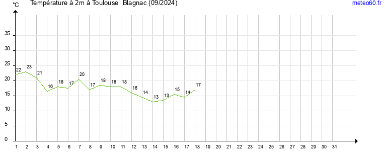 evolution des temperatures moyennes