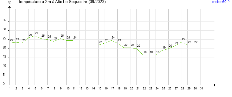 evolution des temperatures moyennes