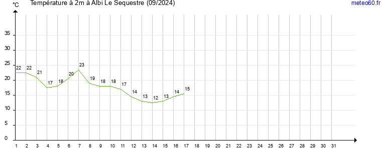 evolution des temperatures moyennes