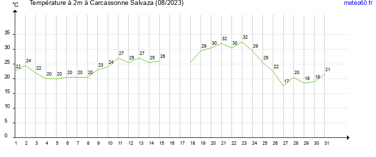 evolution des temperatures moyennes