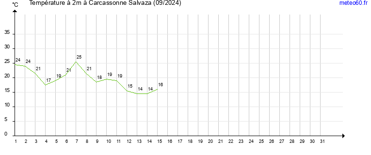 evolution des temperatures moyennes