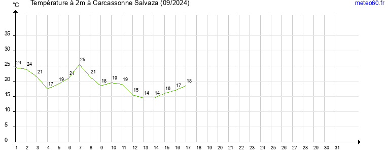 evolution des temperatures moyennes