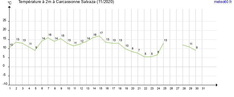 evolution des temperatures moyennes