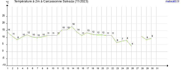 evolution des temperatures moyennes