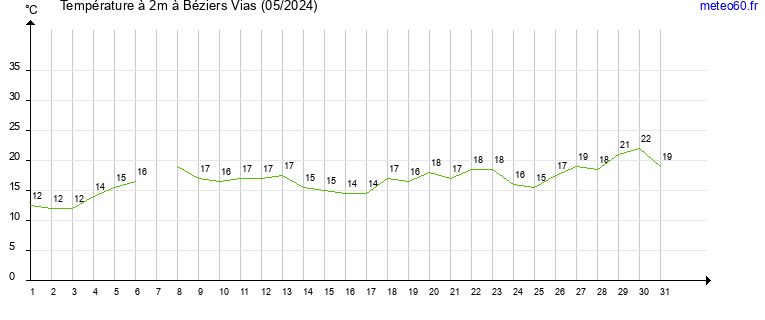 evolution des temperatures moyennes