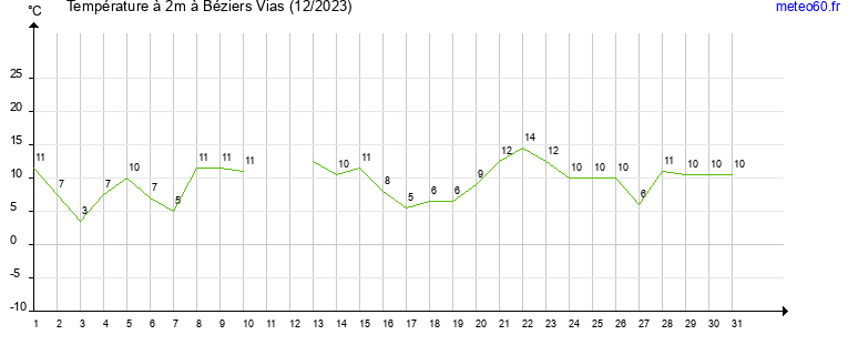 evolution des temperatures moyennes