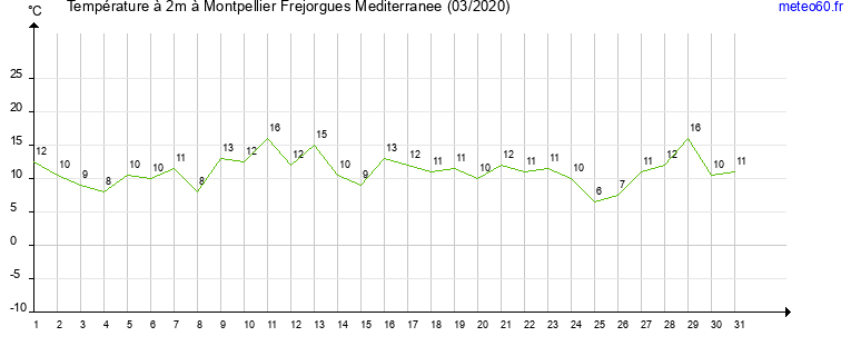 evolution des temperatures moyennes