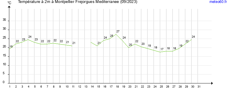 evolution des temperatures moyennes