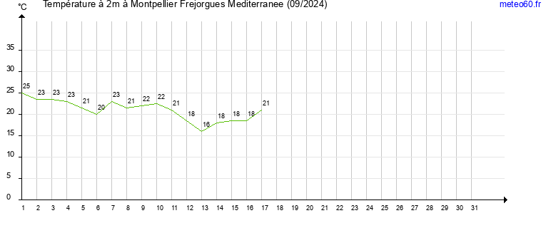 evolution des temperatures moyennes