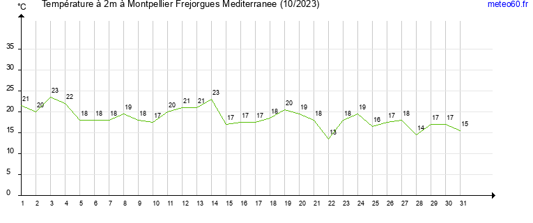 evolution des temperatures moyennes