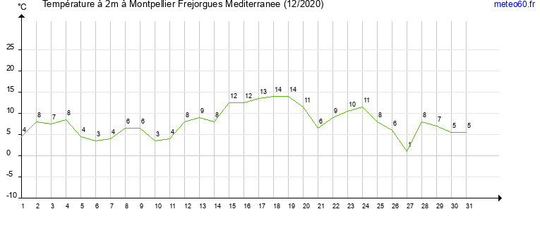 evolution des temperatures moyennes