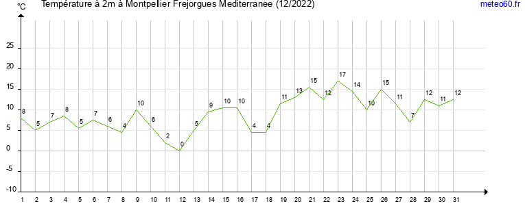 evolution des temperatures moyennes