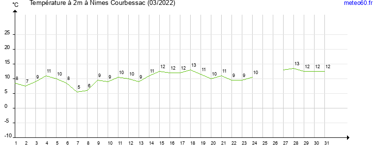 evolution des temperatures moyennes