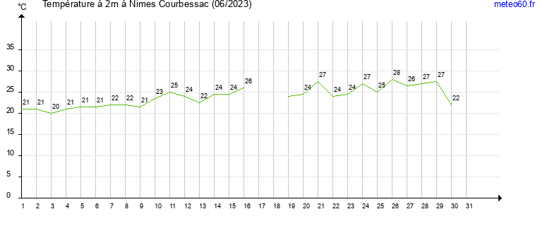 evolution des temperatures moyennes