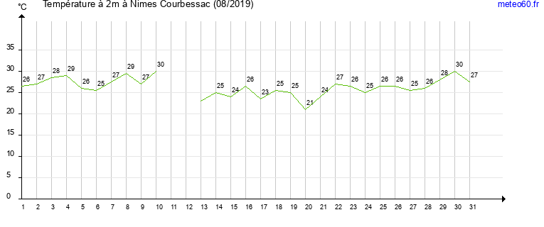 evolution des temperatures moyennes