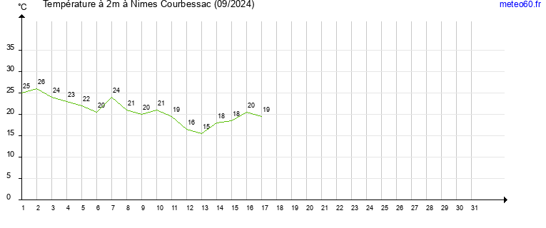 evolution des temperatures moyennes