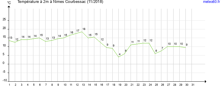 evolution des temperatures moyennes