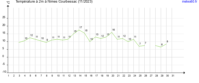 evolution des temperatures moyennes