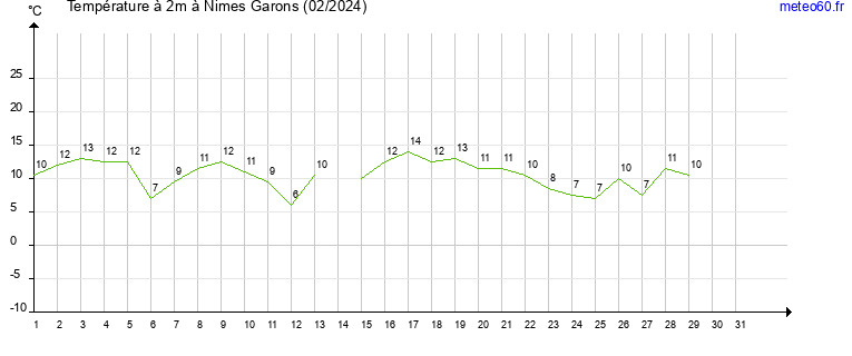 evolution des temperatures moyennes