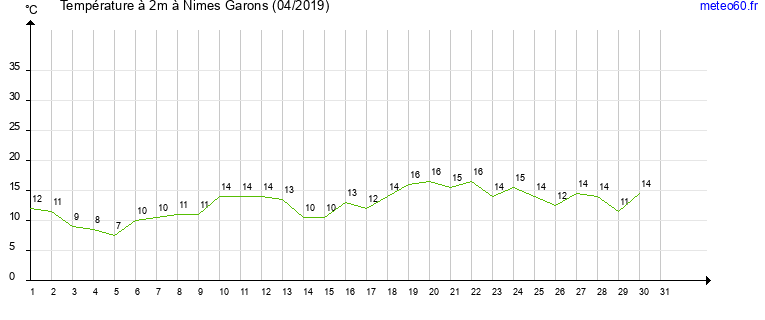 evolution des temperatures moyennes