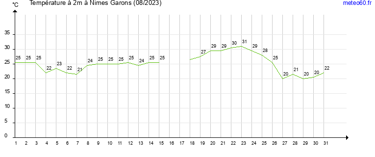 evolution des temperatures moyennes