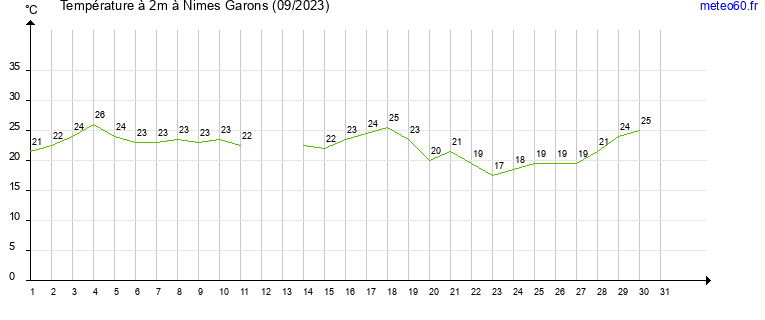 evolution des temperatures moyennes