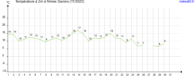 evolution des temperatures moyennes