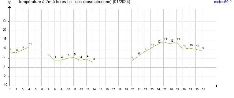 evolution des temperatures moyennes