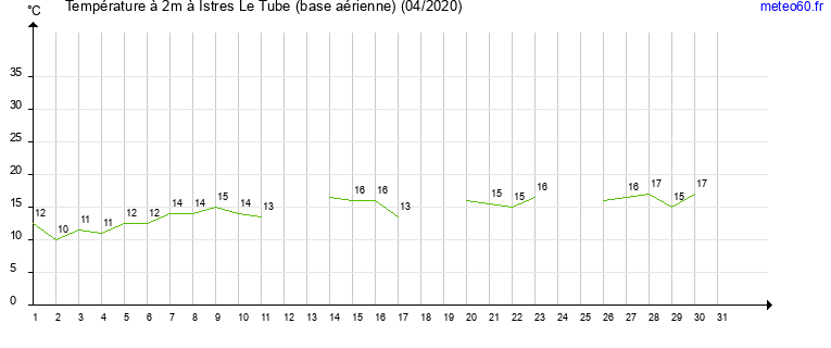 evolution des temperatures moyennes