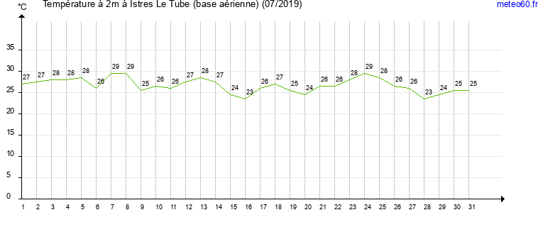 evolution des temperatures moyennes