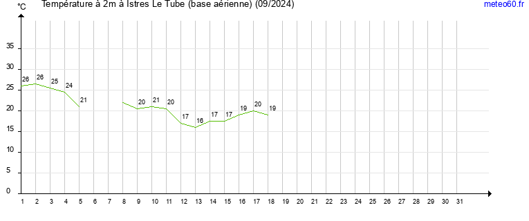 evolution des temperatures moyennes