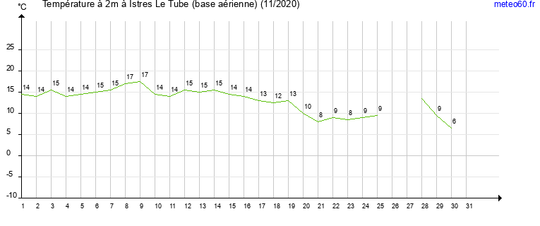 evolution des temperatures moyennes