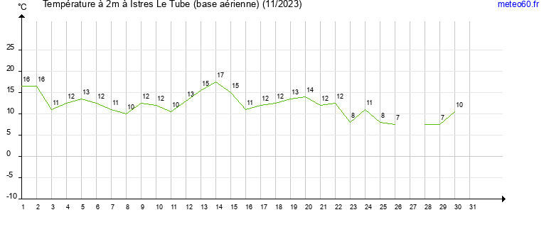 evolution des temperatures moyennes