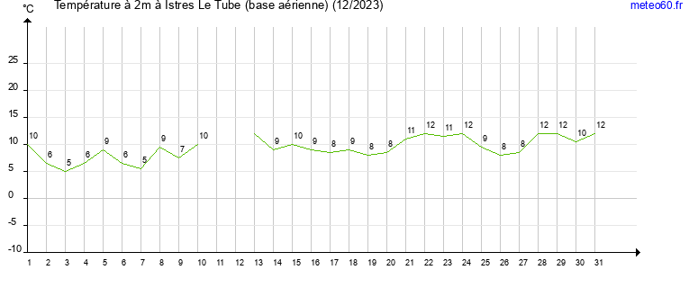 evolution des temperatures moyennes