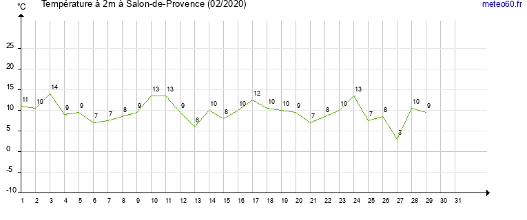 evolution des temperatures moyennes