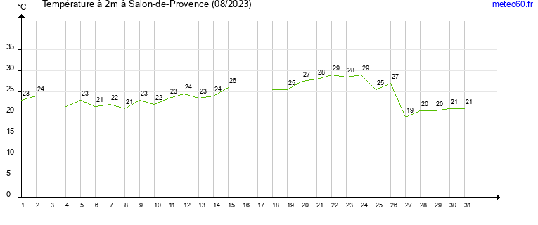 evolution des temperatures moyennes