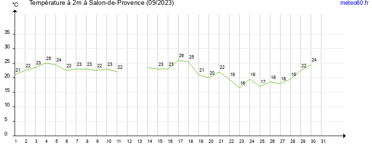 evolution des temperatures moyennes