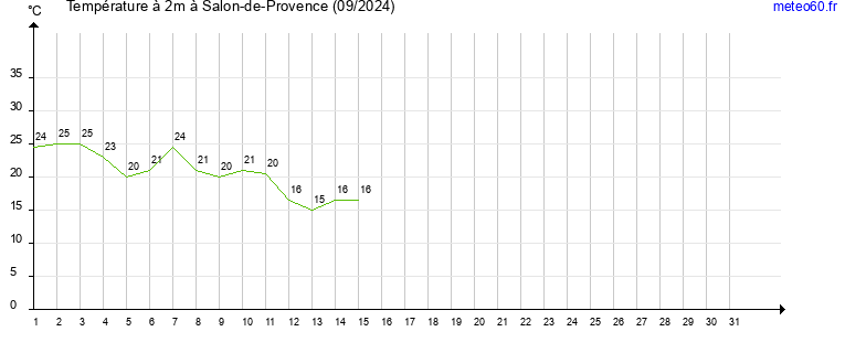 evolution des temperatures moyennes