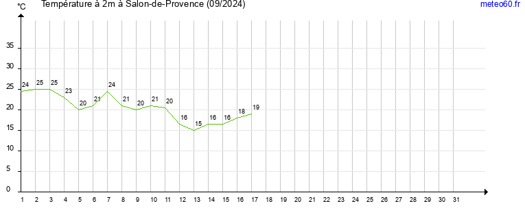 evolution des temperatures moyennes