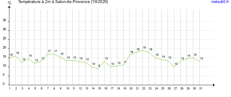 evolution des temperatures moyennes