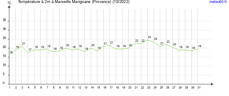 evolution des temperatures moyennes