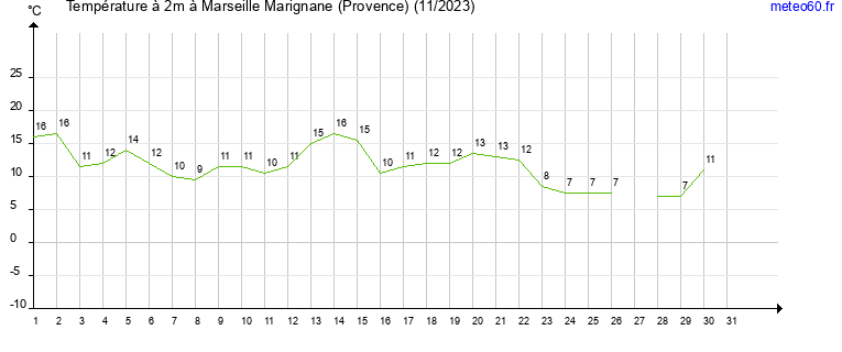 evolution des temperatures moyennes