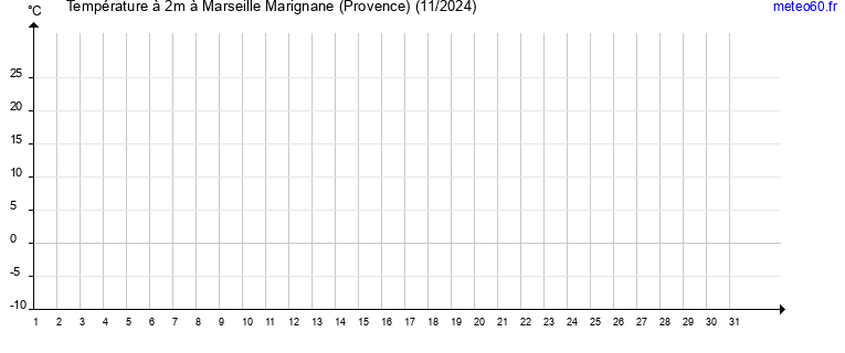 evolution des temperatures moyennes