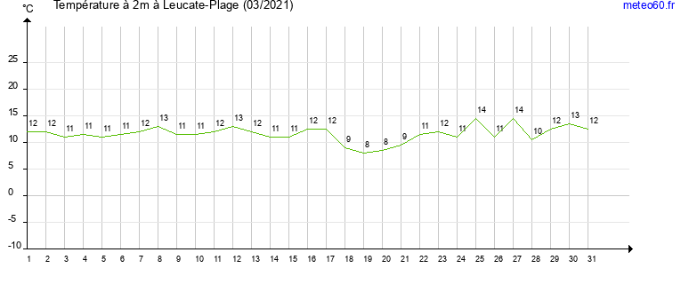 evolution des temperatures moyennes