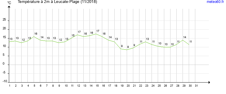 evolution des temperatures moyennes