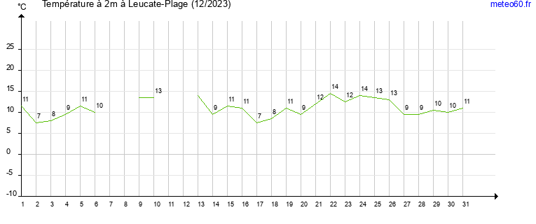 evolution des temperatures moyennes