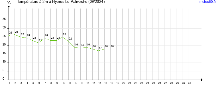 evolution des temperatures moyennes