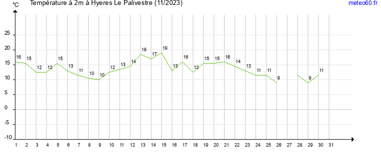 evolution des temperatures moyennes