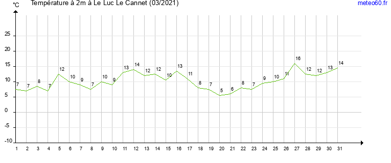 evolution des temperatures moyennes