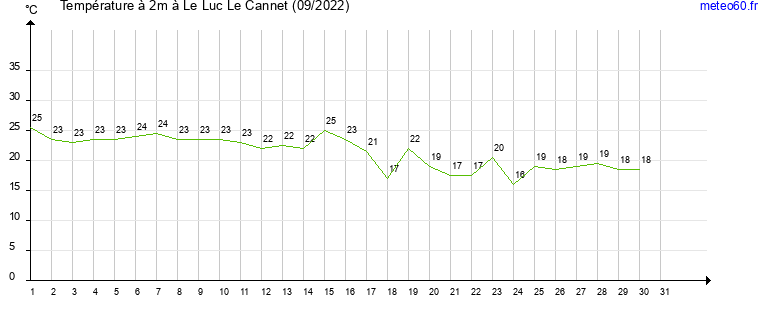 evolution des temperatures moyennes